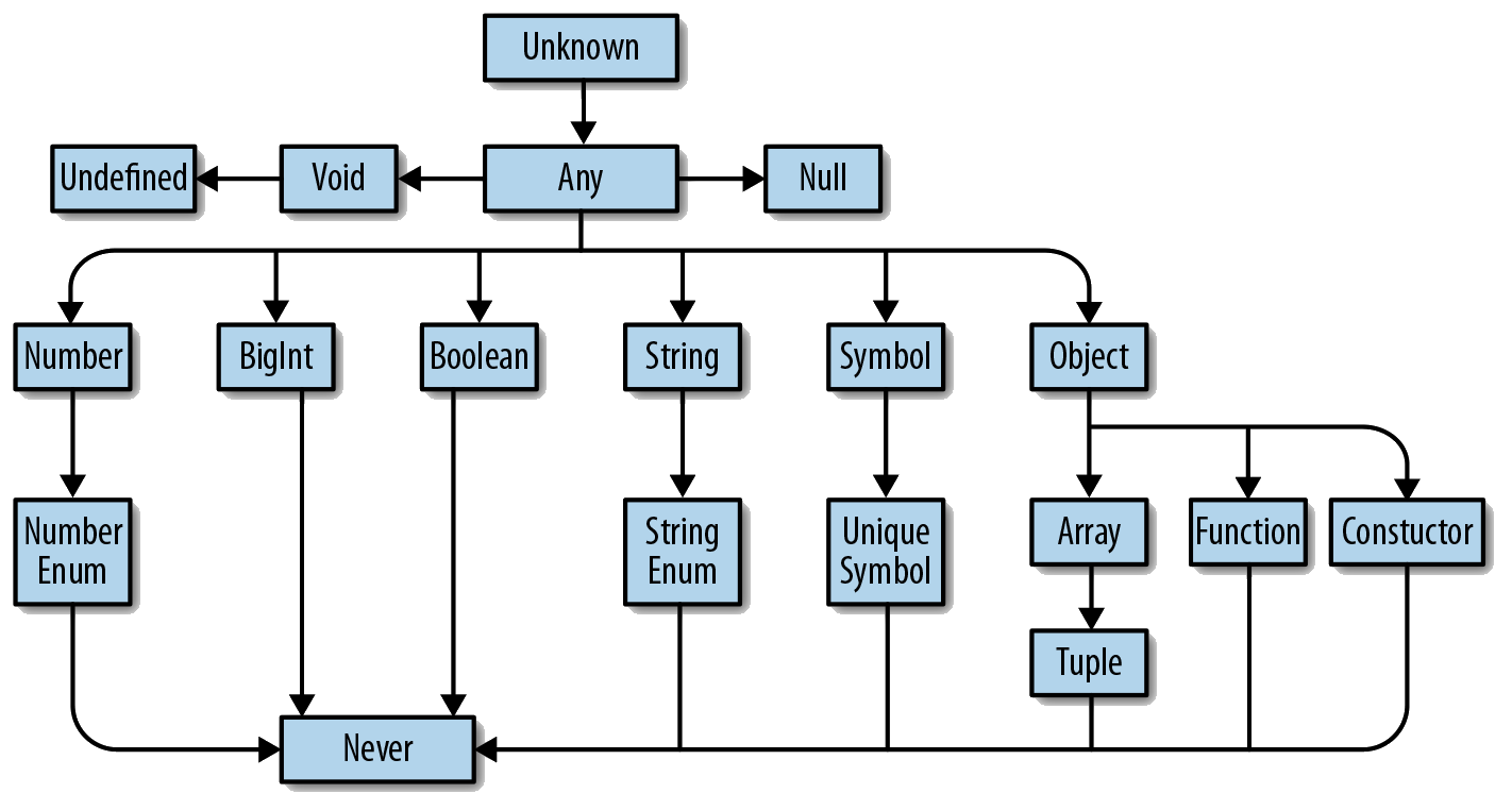Typescript Type Hierarchy by O'Reilly